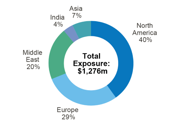 Global spread