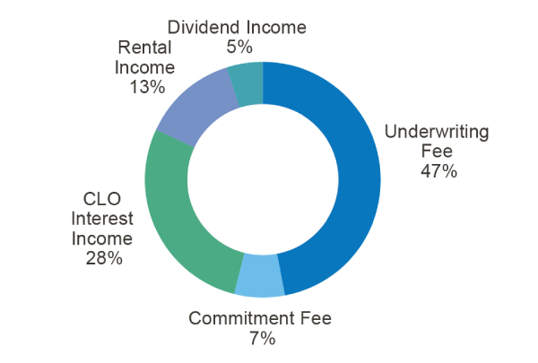 Multiple recurring income streams
