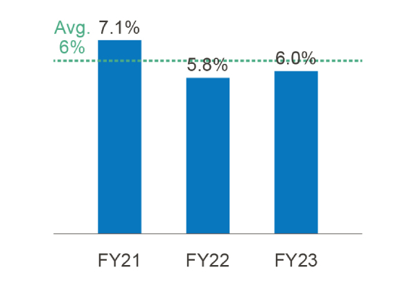 Recurring cash yield