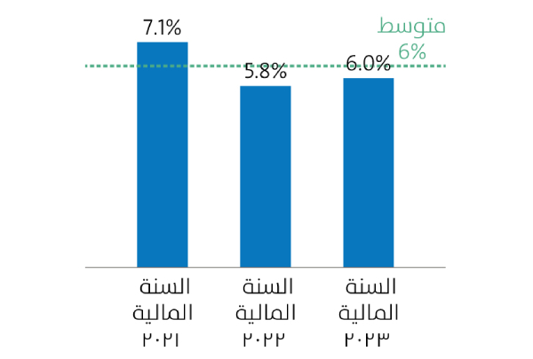 Recurring cash yield
